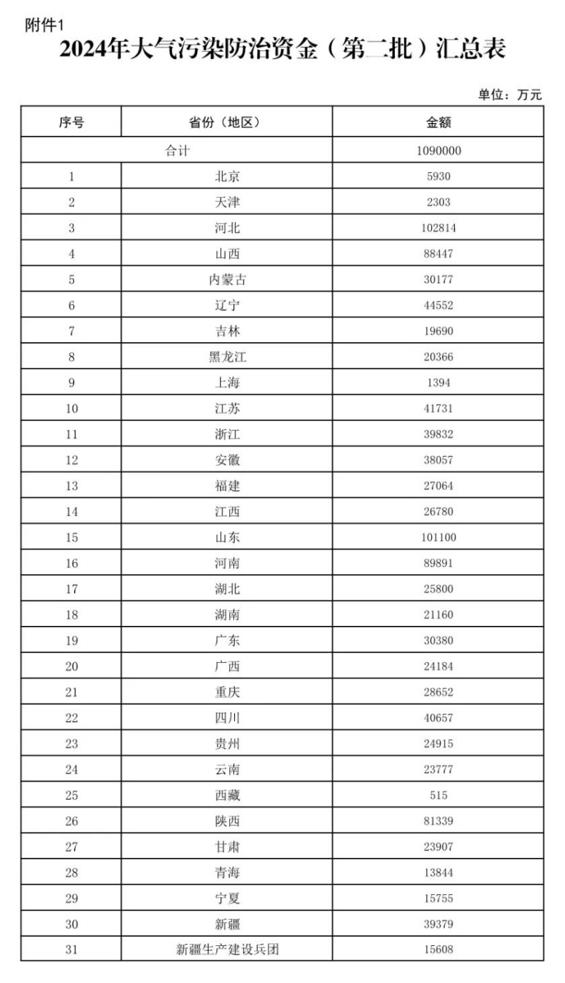 109億元！財政部下達大氣污染防治 支持開展減污降碳-地大熱能