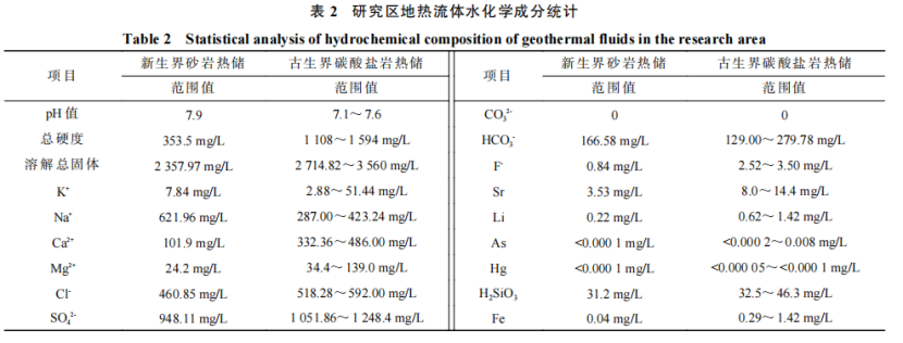河南省濮陽(yáng)市中深層地?zé)岬刭|(zhì)特征、資源儲(chǔ)量及開(kāi)發(fā)利用適宜性評(píng)價(jià)-地大熱能