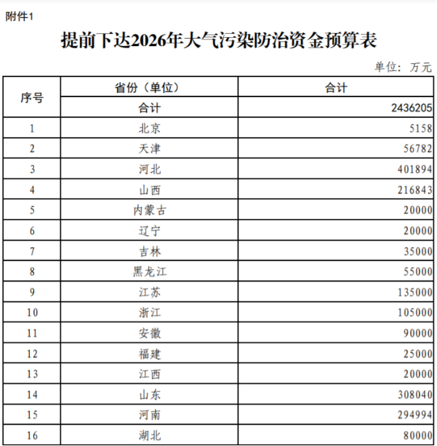 超240億元！財(cái)政部提前下達(dá)2026年大氣污染防治資金-地大熱能