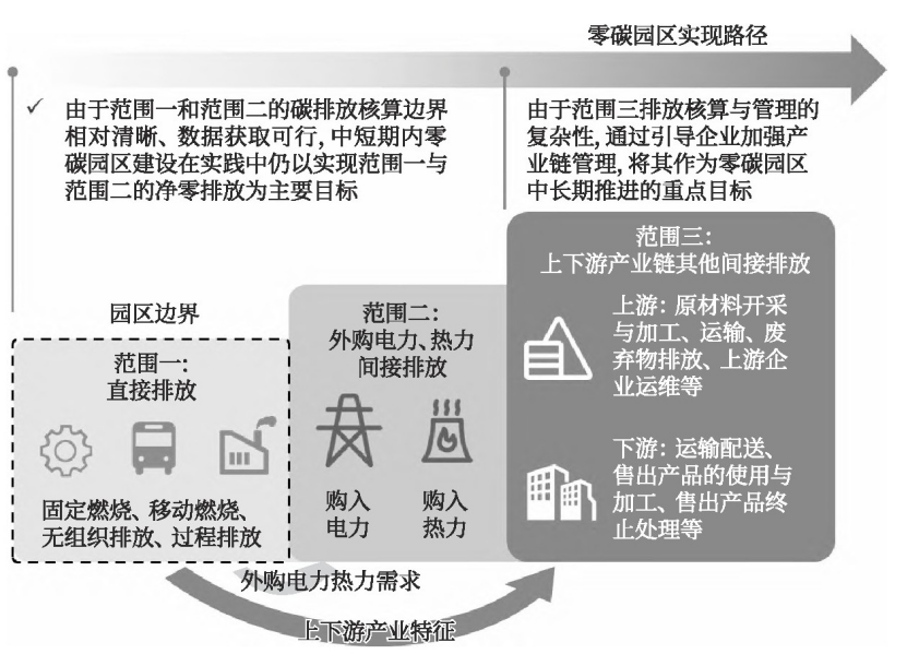 零碳園區(qū)的定義、內(nèi)涵與建設(shè)使命-地大熱能