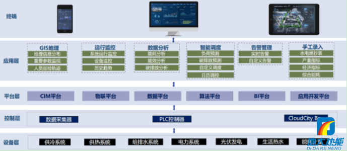 地大熱能|智慧能源管理系統(tǒng)云平臺